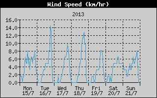 Average Wind Speed History
