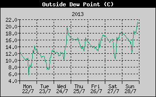 Outside Dewpoint History