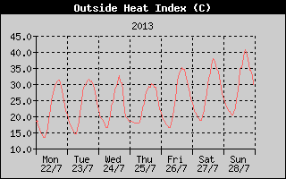 Heat Index History