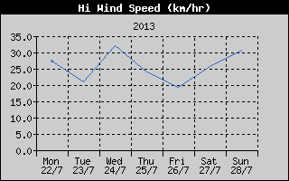 High Wind Speed History