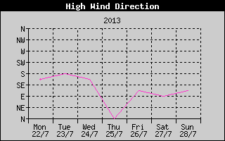 Direction of High Wind History