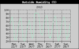 Outside Humidity History