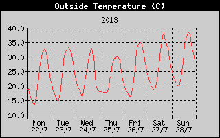 Outside Temperature History