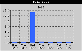 Total Rain History