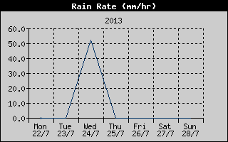 Rain Rate History