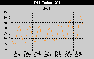 THW Index History