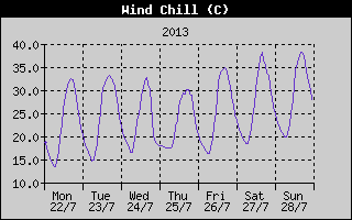 Wind Chill History