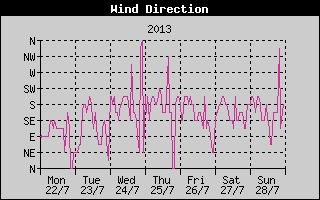 Wind Direction History