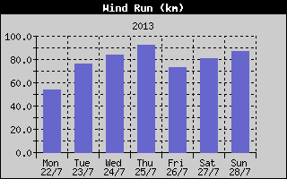 Wind Run History