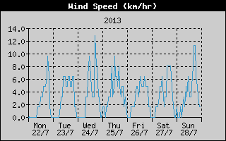Average Wind Speed History