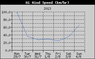 High Wind Speed History