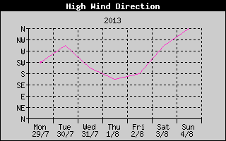 Direction of High Wind History