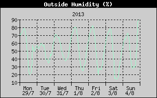 Outside Humidity History