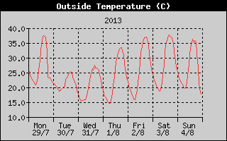 Outside Temperature History