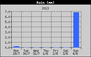 Total Rain History