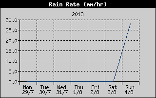 Rain Rate History