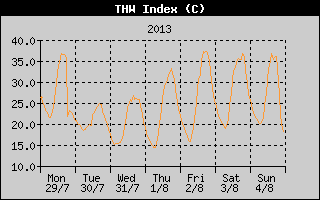 THW Index History