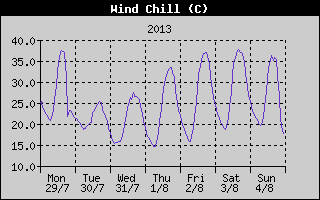 Wind Chill History