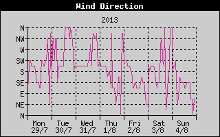 Wind Direction History