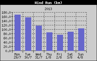 Wind Run History