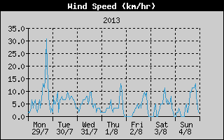 Average Wind Speed History