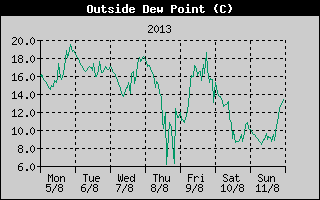 Outside Dewpoint History