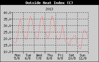 Heat Index History