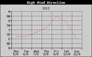 Direction of High Wind History