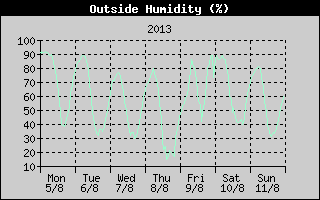 Outside Humidity History