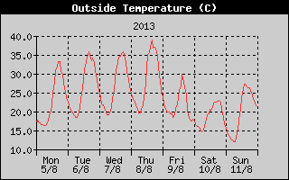 Outside Temperature History