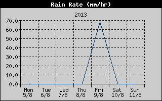 Rain Rate History