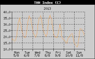 THW Index History