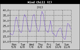 Wind Chill History