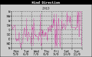 Wind Direction History