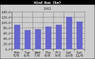 Wind Run History