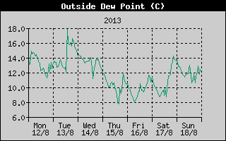 Outside Dewpoint History