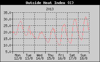 Heat Index History