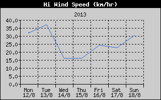 High Wind Speed History