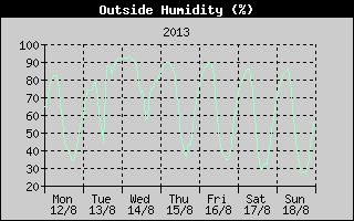 Outside Humidity History