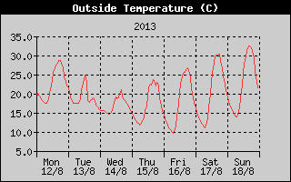 Outside Temperature History