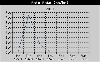 Rain Rate History