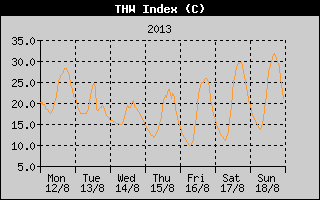 THW Index History
