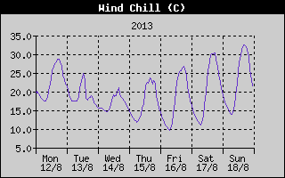 Wind Chill History