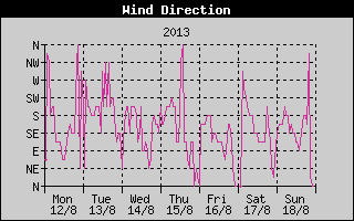 Wind Direction History