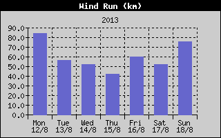 Wind Run History