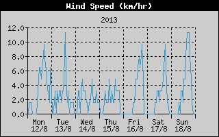 Average Wind Speed History