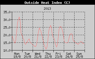 Heat Index History