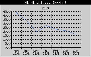 High Wind Speed History