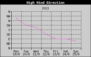 Direction of High Wind History