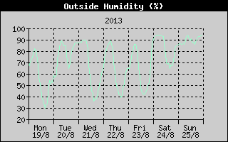 Outside Humidity History